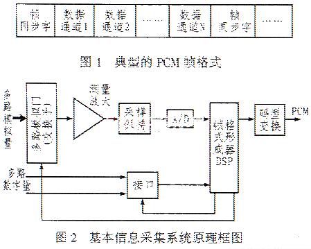 某探测器测试与信号处理系统的pcm信息采集