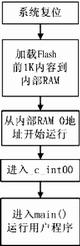 基于tms320dm642的编程