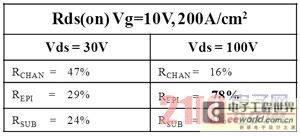 利用屏蔽栅极功率 mosfet 技术降低传导和开关损耗