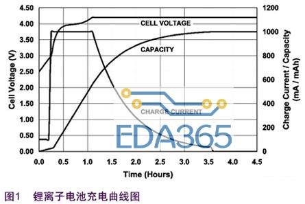 锂离子电池充电系统的差异与选择