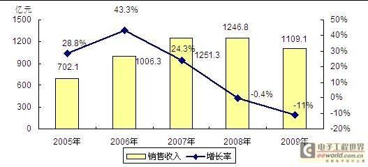 赛迪：2017年中国半导体市场回顾及2018年发展展望