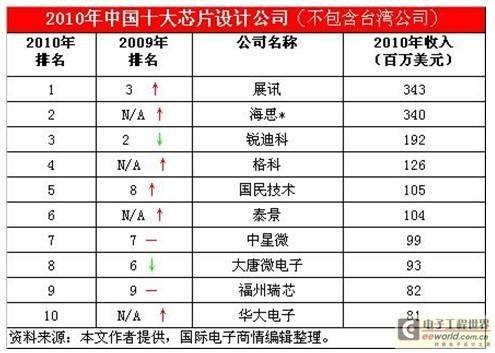 2010年十大中国本土ic设计公司及点评
