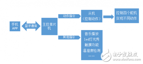 跳舞机器人的软件部分设计：主控单片机程序和从机程序